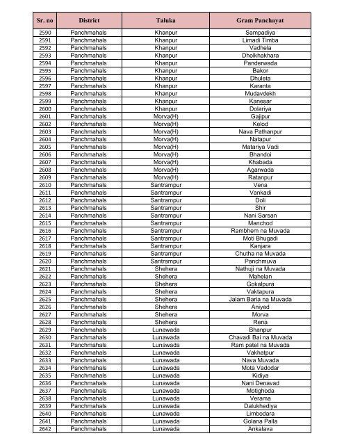 List of GPS for Swachchh Gam, Swastha Gam Purskar -2011