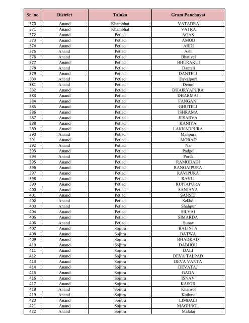 List of GPS for Swachchh Gam, Swastha Gam Purskar -2011