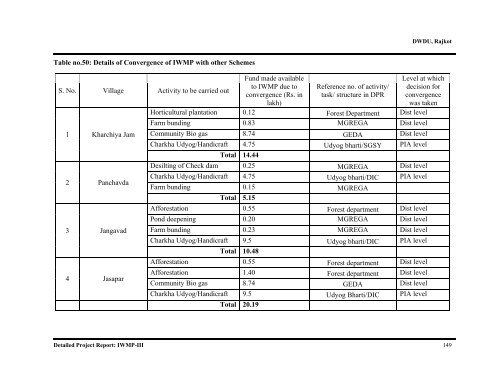 IWMP-3 - Commissionerate of Rural Development Gujarat State ...