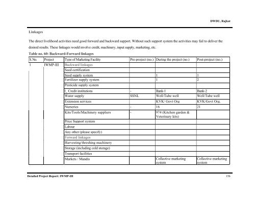 IWMP-3 - Commissionerate of Rural Development Gujarat State ...