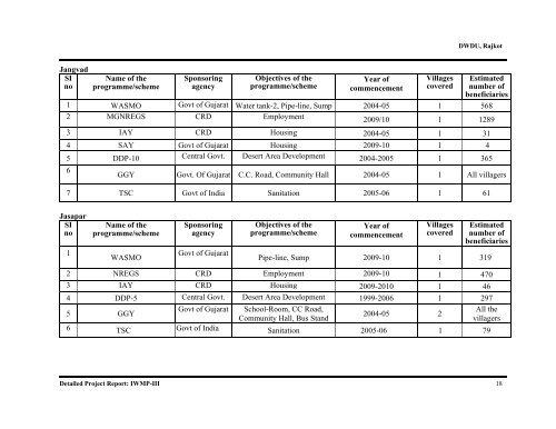 IWMP-3 - Commissionerate of Rural Development Gujarat State ...