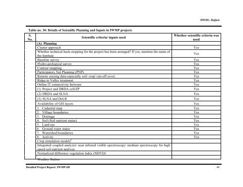 IWMP-3 - Commissionerate of Rural Development Gujarat State ...