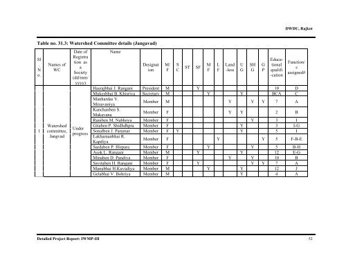 IWMP-3 - Commissionerate of Rural Development Gujarat State ...