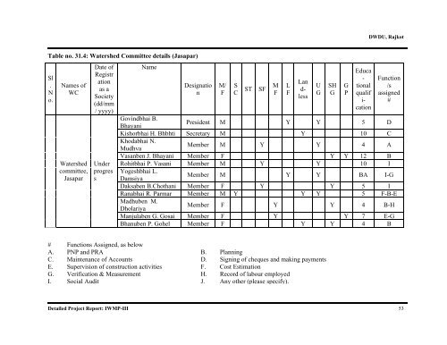 IWMP-3 - Commissionerate of Rural Development Gujarat State ...