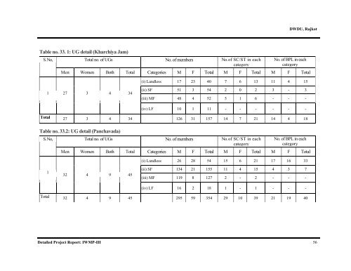 IWMP-3 - Commissionerate of Rural Development Gujarat State ...