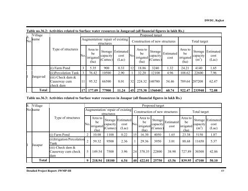 IWMP-3 - Commissionerate of Rural Development Gujarat State ...