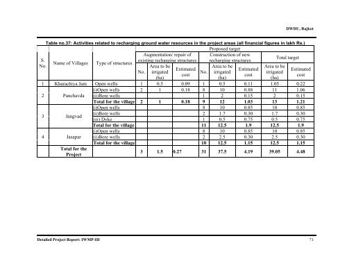 IWMP-3 - Commissionerate of Rural Development Gujarat State ...