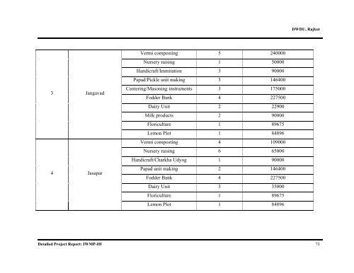 IWMP-3 - Commissionerate of Rural Development Gujarat State ...