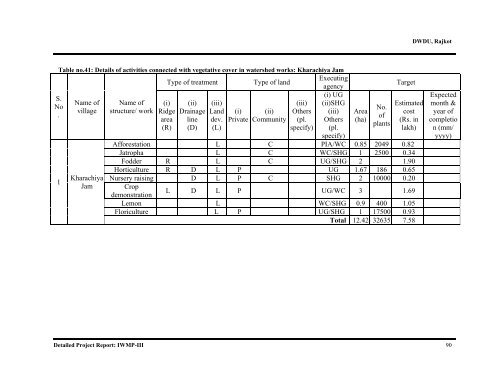 IWMP-3 - Commissionerate of Rural Development Gujarat State ...