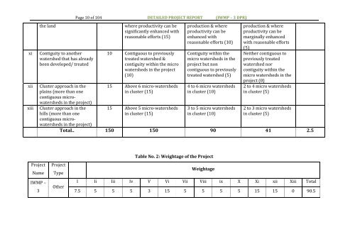 IWMP -3 - Commissionerate of Rural Development Gujarat State ...