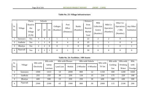 IWMP -3 - Commissionerate of Rural Development Gujarat State ...