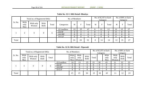 IWMP -3 - Commissionerate of Rural Development Gujarat State ...