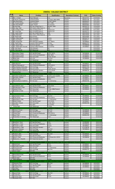 dwdu- valsad district - Commissionerate of Rural Development ...