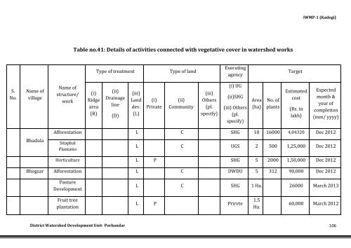 IWMP-1 - Commissionerate of Rural Development Gujarat State ...