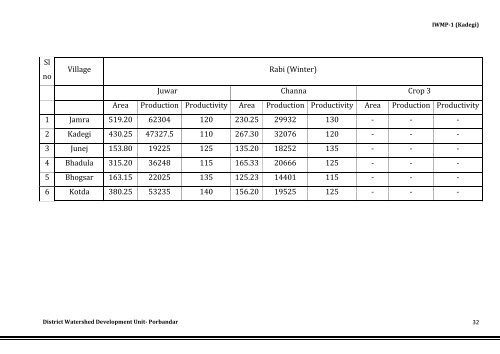 IWMP-1 - Commissionerate of Rural Development Gujarat State ...