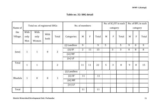 IWMP-1 - Commissionerate of Rural Development Gujarat State ...