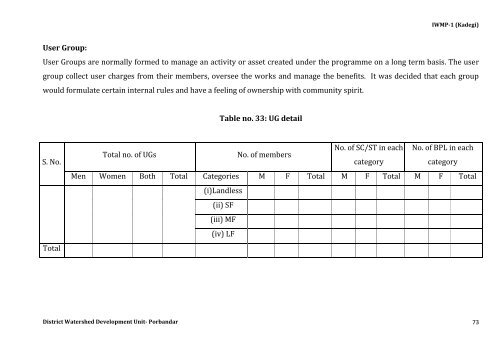 IWMP-1 - Commissionerate of Rural Development Gujarat State ...