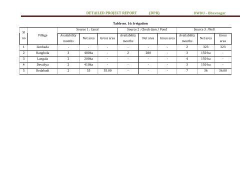 detailed project report - Commissionerate of Rural Development ...