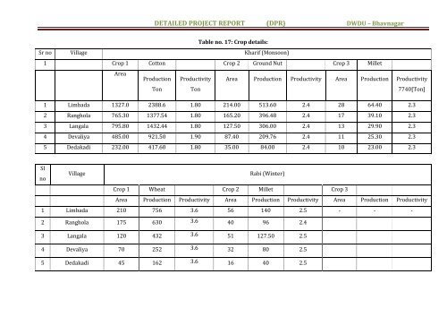 detailed project report - Commissionerate of Rural Development ...