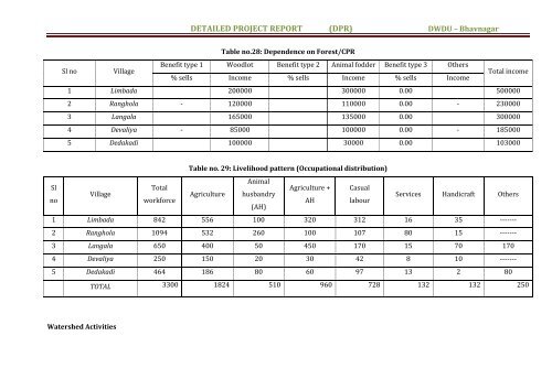 detailed project report - Commissionerate of Rural Development ...