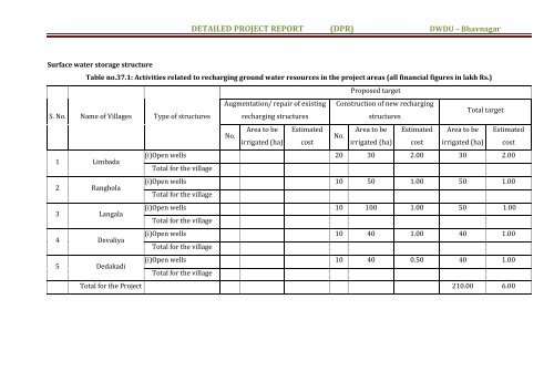 detailed project report - Commissionerate of Rural Development ...