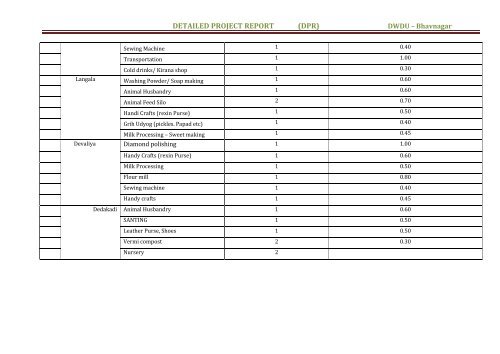 detailed project report - Commissionerate of Rural Development ...