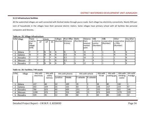 IWMPâ3, KESHOD - Commissionerate of Rural Development ...