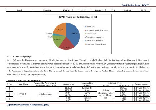 IWMP 7 - Commissionerate of Rural Development Gujarat State ...