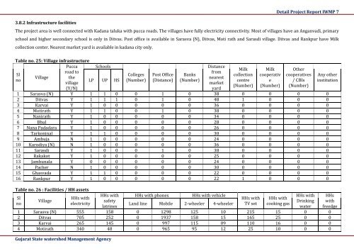 IWMP 7 - Commissionerate of Rural Development Gujarat State ...