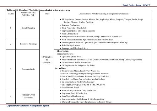 IWMP 7 - Commissionerate of Rural Development Gujarat State ...