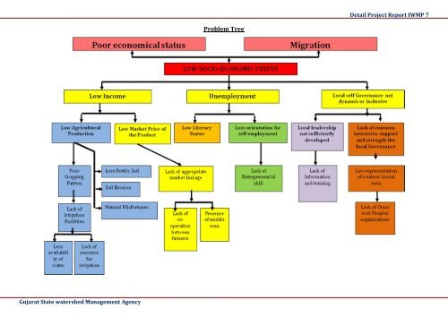 IWMP 7 - Commissionerate of Rural Development Gujarat State ...