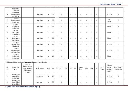 IWMP 7 - Commissionerate of Rural Development Gujarat State ...