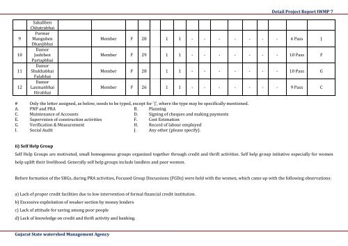 IWMP 7 - Commissionerate of Rural Development Gujarat State ...