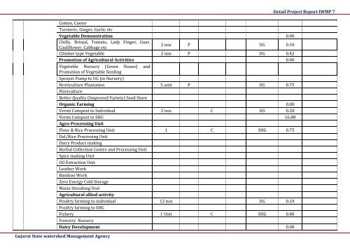 IWMP 7 - Commissionerate of Rural Development Gujarat State ...