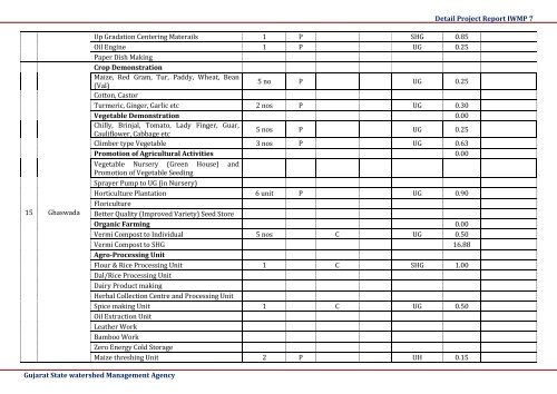 IWMP 7 - Commissionerate of Rural Development Gujarat State ...