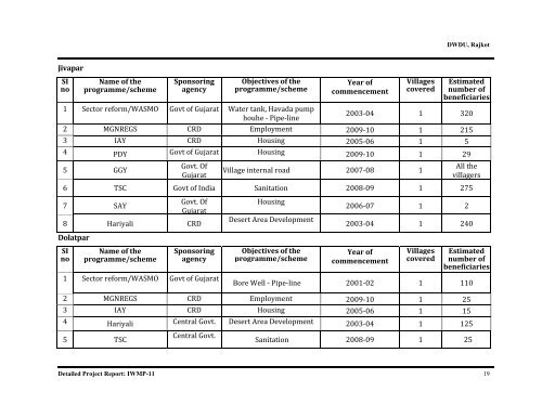 IWMP-11 - Commissionerate of Rural Development Gujarat State ...