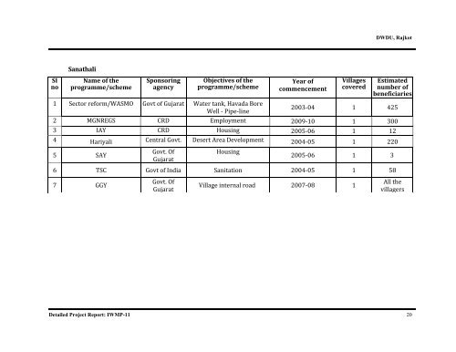 IWMP-11 - Commissionerate of Rural Development Gujarat State ...