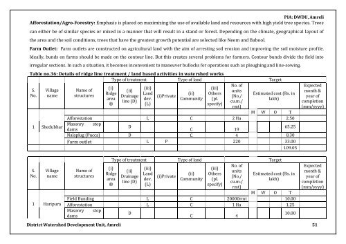 IWMP-11 - Commissionerate of Rural Development Gujarat State ...