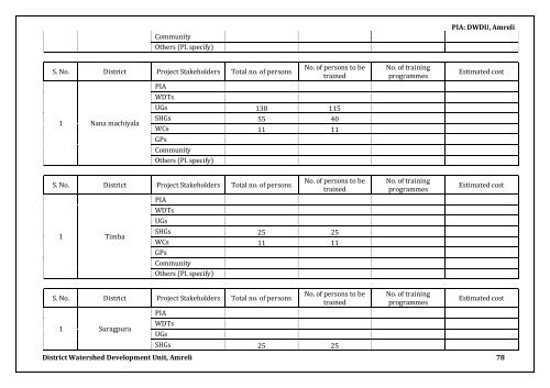 IWMP-11 - Commissionerate of Rural Development Gujarat State ...