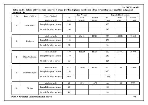 IWMP-11 - Commissionerate of Rural Development Gujarat State ...