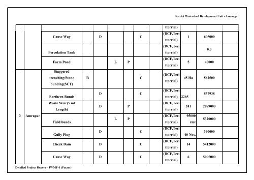 Detailed Project Report - Commissionerate of Rural Development ...