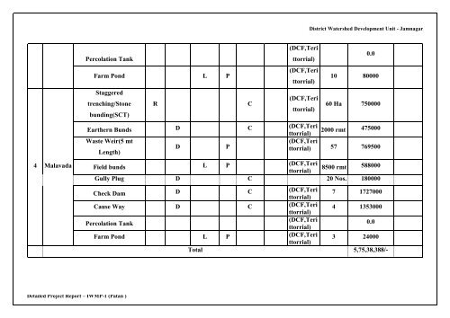 Detailed Project Report - Commissionerate of Rural Development ...