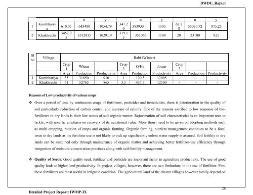 IWMP-9 - Commissionerate of Rural Development Gujarat State ...