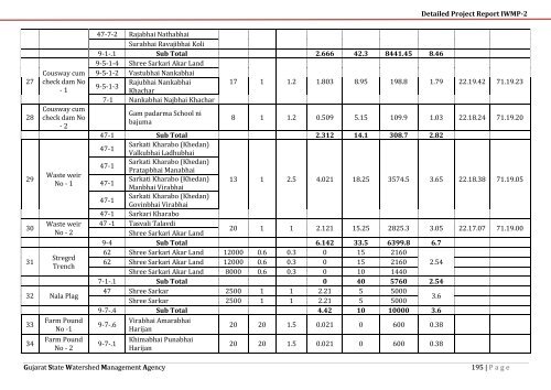 IWMP-2 - Commissionerate of Rural Development Gujarat State ...