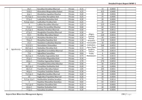IWMP-2 - Commissionerate of Rural Development Gujarat State ...