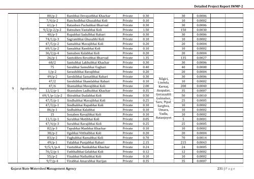 IWMP-2 - Commissionerate of Rural Development Gujarat State ...
