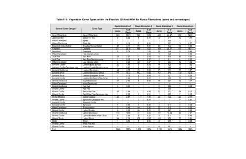 Appendix F Detailed Cover Type Tables - USDA Rural Development