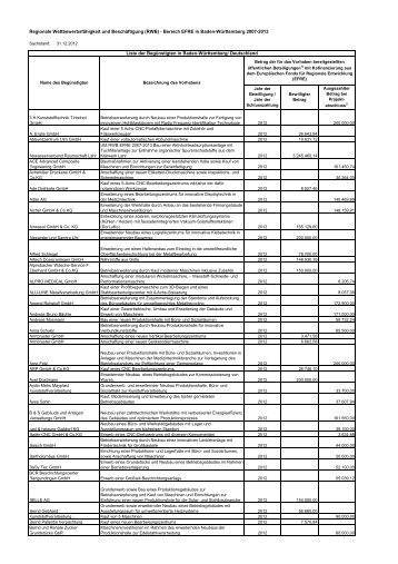 Verzeichnis der Beguenstigten RWB-EFRE Stand 31.12.2012.pdf