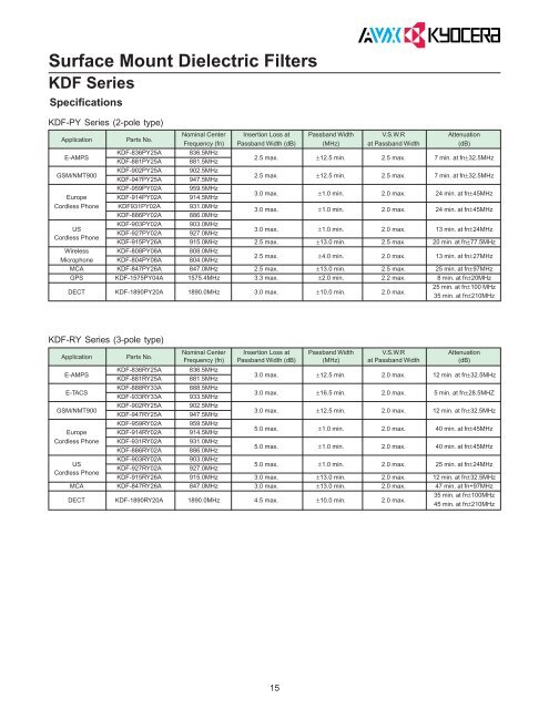 AVX/KYOCERA Ceramic Filters