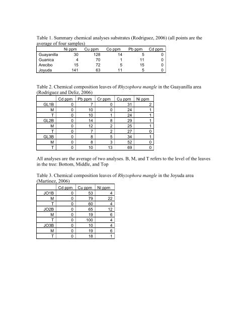 See Recent Progress Report - GERS Laboratory at UPRM